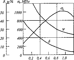 диаграммы упруго-пластического деформирования конструкционных материалов - student2.ru