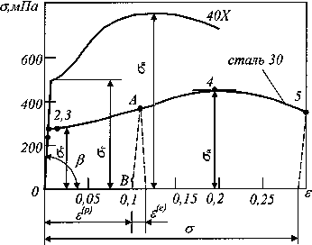 диаграммы упруго-пластического деформирования конструкционных материалов - student2.ru