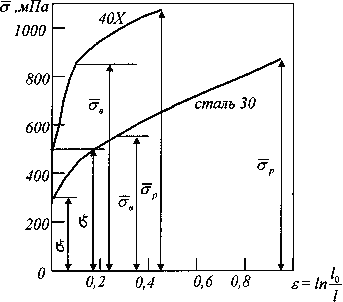диаграммы упруго-пластического деформирования конструкционных материалов - student2.ru