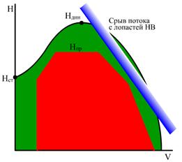 диапазон высот и скоростей полета - student2.ru