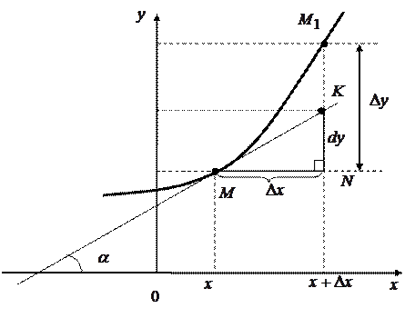 Дифференциал функции и его геометрический смысл - student2.ru