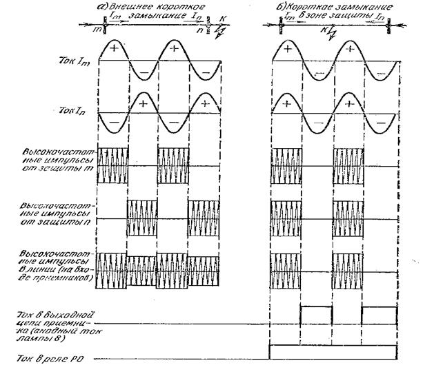 Дифференциально-фазная высокочастотная защита линий (ДФЗ) - student2.ru