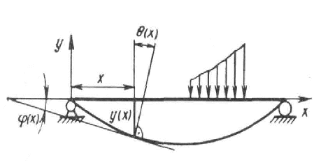 Дифференциальное уравнение оси изогнутой балки - student2.ru