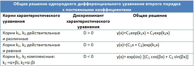 Дифференциальное уравнение с разделяющимися переменными и его решение. - student2.ru