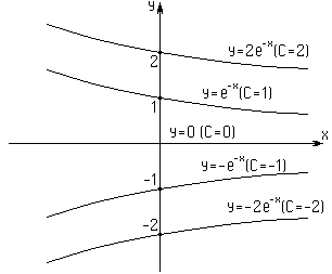 Дифференциальные уравнения I порядка - student2.ru