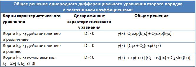 Дифференциальные уравнения высших порядков. Линейное однородное дифференциальное уравнение второго порядка с постоянными коэффициентами - student2.ru