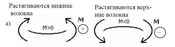 дифференциальные зависимости между интенсивностью распределенной нагрузки q, поперечной силой qу и изгибающим моментом мх. - student2.ru