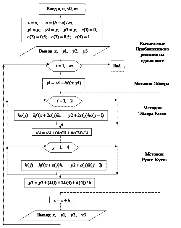 Дифференциальных уравнений - student2.ru