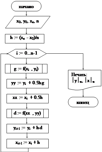 дифференциальных уравнений - student2.ru