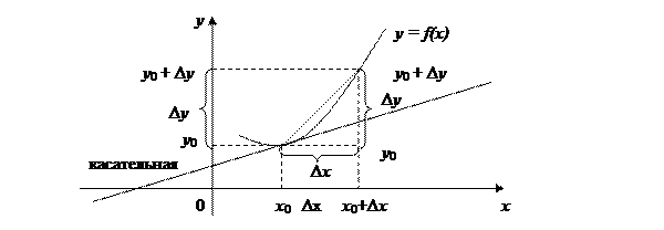 Дифференцирование сложной функции - student2.ru