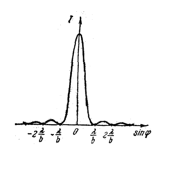 Дифракция плоской волны (дифракция Фраунгофера) на узкой щели - student2.ru