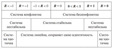 Динамическая классификация конфликтных и бесконфликтных систем. - student2.ru