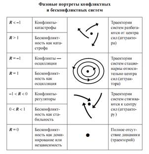 Динамическая классификация конфликтных и бесконфликтных систем. - student2.ru