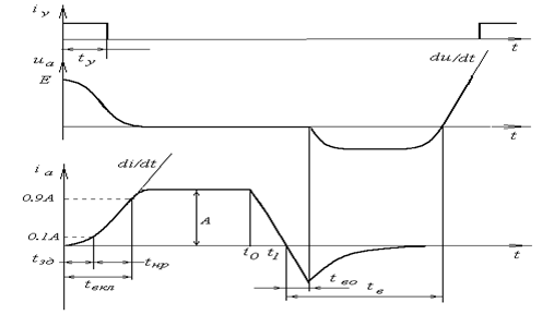 Динамические параметры тиристоров - student2.ru
