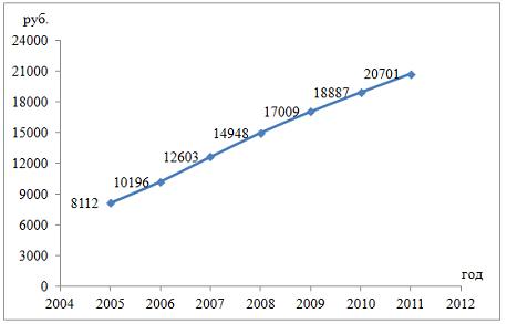 Динамика показателя среднедушевого денежного дохода населения России в период 2005–2011 гг. характеризуется данными, представленными на графике. - student2.ru