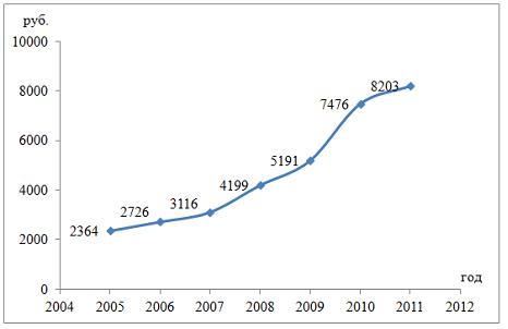 Динамика показателя среднедушевого денежного дохода населения России в период 2005–2011 гг. характеризуется данными, представленными на графике. - student2.ru
