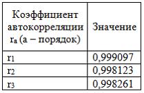 Динамика показателя среднемесячной номинальной начисленной заработной платы работников организаций РФ в период 2005–2011 гг. характеризуется данными, представленными на графике - student2.ru