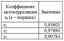 Динамика показателя среднемесячной номинальной начисленной заработной платы работников организаций РФ в период 2005–2011 гг. характеризуется данными, представленными на графике - student2.ru