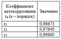 Динамика показателя среднемесячной номинальной начисленной заработной платы работников организаций РФ в период 2005–2011 гг. характеризуется данными, представленными на графике - student2.ru