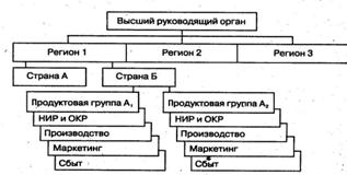 Дивизиональная (дивизионная) структура управления - student2.ru