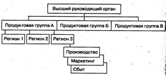 Дивизиональная (дивизионная) структура управления - student2.ru