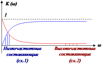 Для неискажающей цепи АЧХ должна быть постоянной на всех частотах, а ФЧХ должна быть линейной функцией от частоты. - student2.ru