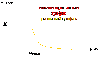 Для неискажающей цепи АЧХ должна быть постоянной на всех частотах, а ФЧХ должна быть линейной функцией от частоты. - student2.ru