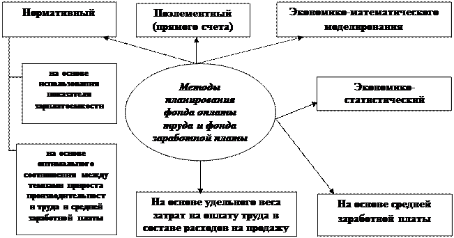 Должностные оклады работников торгового предприятия на следующий месяц - student2.ru