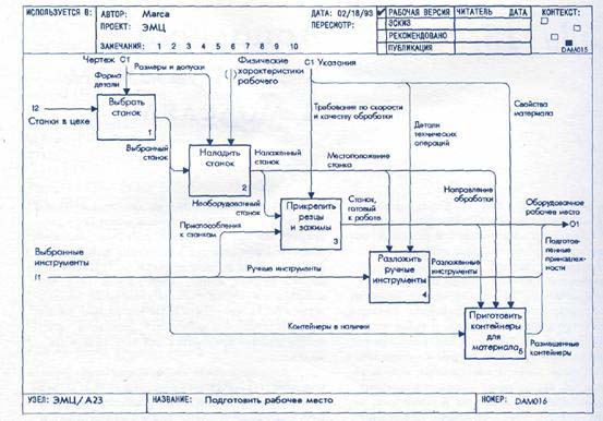 Дополнения к диаграммам и моделям - student2.ru