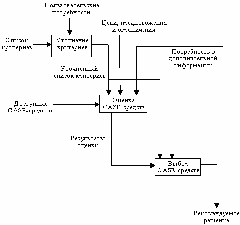 Дополнения к диаграммам и моделям - student2.ru