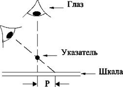 Дополнительная погрешность - это погрешность, вызванная отклонением условий измерений от нормальных (условие повышенной температуры, влажности и т.д.) - student2.ru