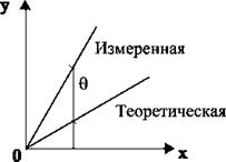 Дополнительная погрешность - это погрешность, вызванная отклонением условий измерений от нормальных (условие повышенной температуры, влажности и т.д.) - student2.ru