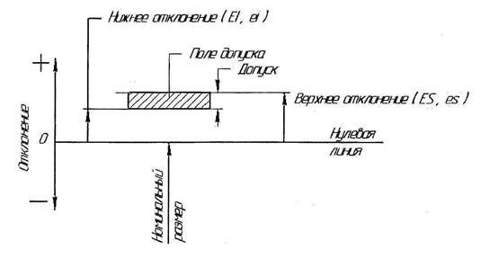 Допуски деталей гладких цилиндрических соединений и их контроль - student2.ru