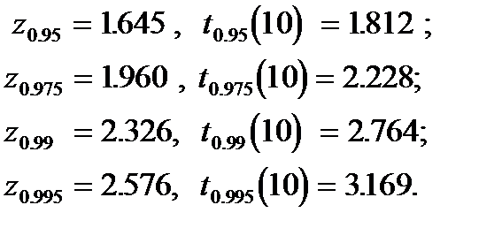 Доверительные интервалы для коэффициентов: реальные статистические данные - student2.ru