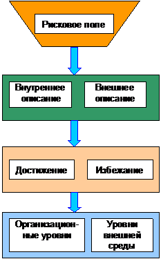 Другие методы работы с рисками - student2.ru