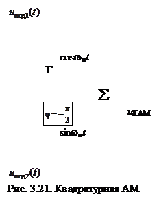 Другие виды линейной модуляции (БМ, ОМ, КАМ) - student2.ru
