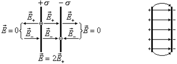 Две бесконечные плоскопараллельные разноименно заряженные плоскости - student2.ru
