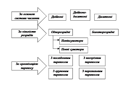 двійкові sm на два і три входи - student2.ru