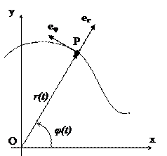 Движение точки в полярных координатах - student2.ru