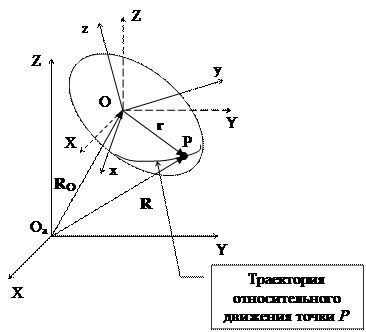 Движение точки в полярных координатах - student2.ru