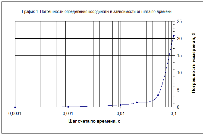 движущейся коксовой частицы - student2.ru