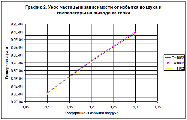 движущейся коксовой частицы - student2.ru