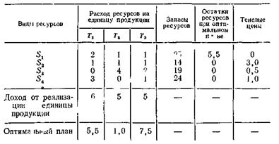 Двойственная задача линейного программирования - student2.ru