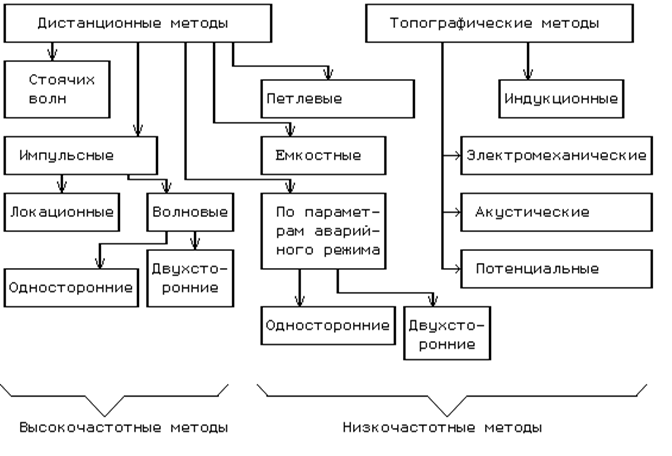 двусторонний замер на линиях сложной конфигурации - student2.ru