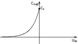Емкость ЭДП. Зарядная и диффузионная емкости, их физическая интерпретация. Графическая зависимость зарядной емкости от обратного напряжения - student2.ru