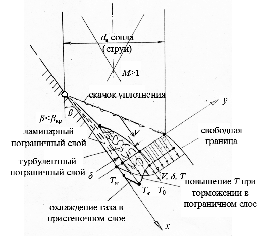 епловые процессы при старте - student2.ru