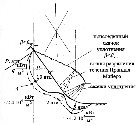 епловые процессы при старте - student2.ru