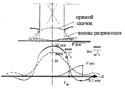 епловые процессы при старте - student2.ru