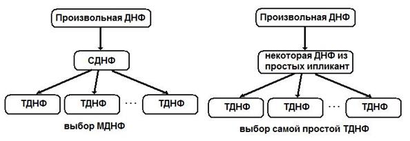 Если все конъюнкции ДНФ - простые мпликанты, и если удаление из нее любой конъюнкции даст ДНФ неэквивалентную исходной, то такая форма называется тупиковой ДНФ (ТДНФ). - student2.ru