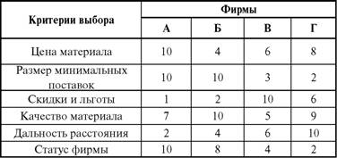 Факторы, влияющие на процесс принятия решений - student2.ru